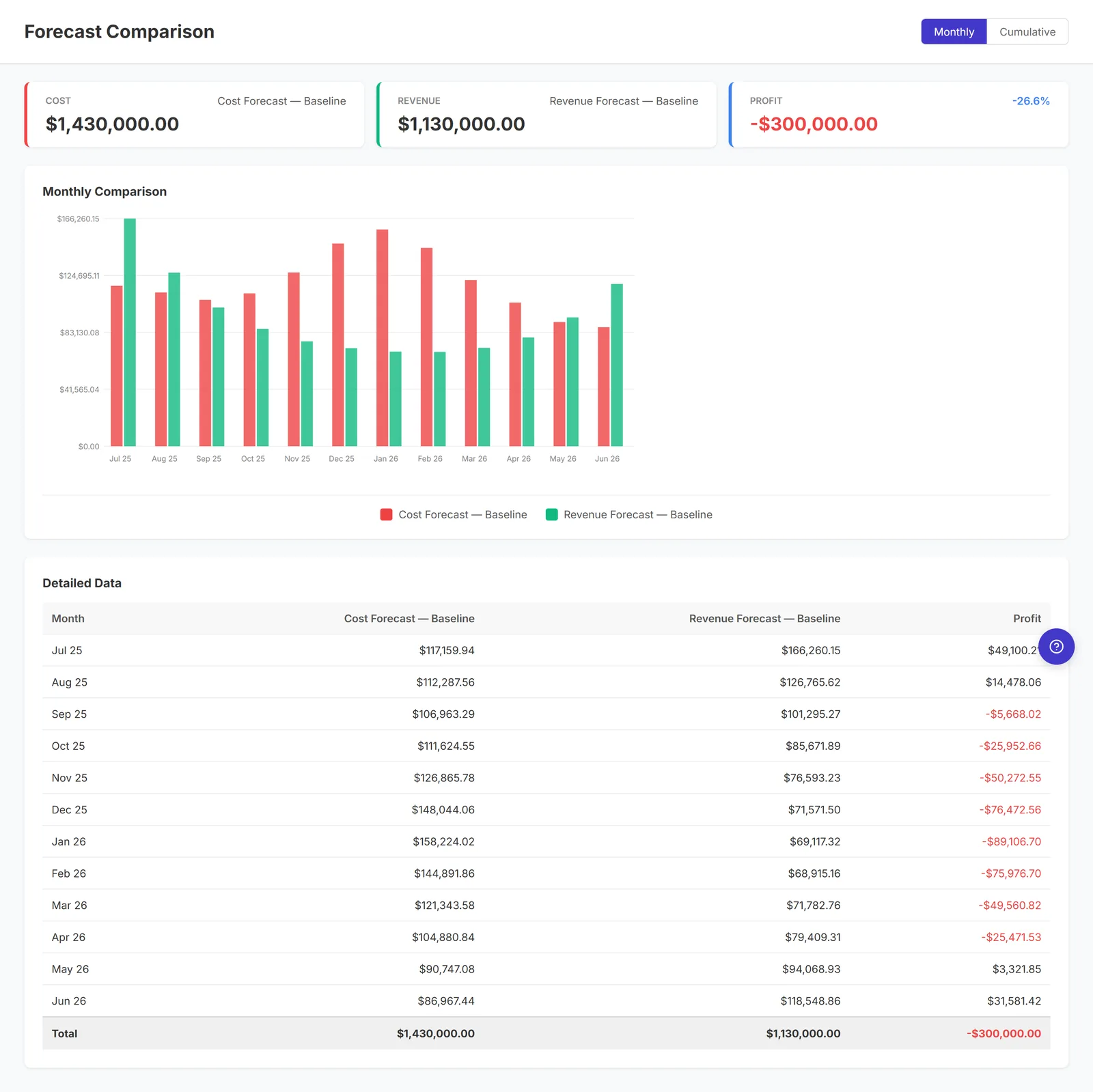 Forecast comparison of cost against revenue month by month, with the profit for each month