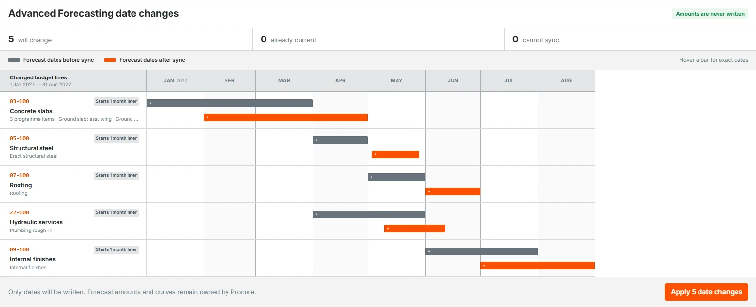 Demonstration sync preview comparing existing and proposed forecast dates, including three slab activities driving one Concrete slabs forecast